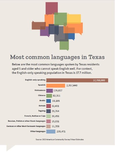 Colored bar chart of most common languages in Texas