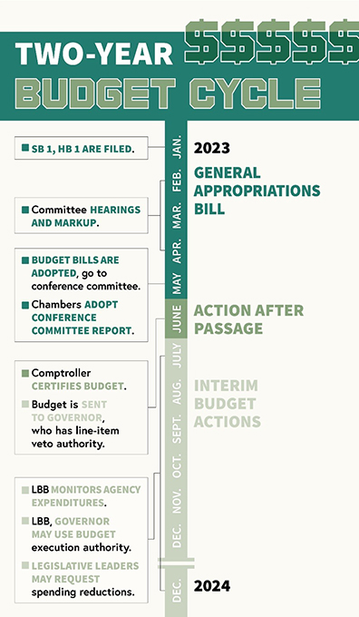 Two-Year Budget Cycle infographic